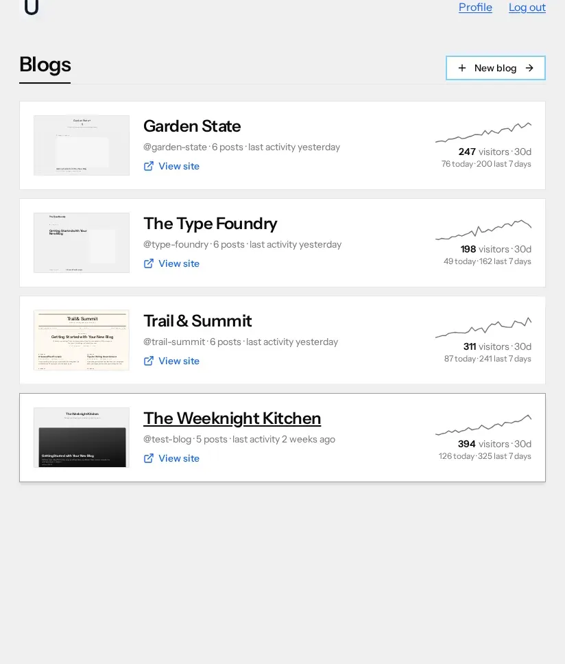 An account with four blogs listed as rows. Each row shows a small thumbnail of the blog's theme, its name, a line reading @slug, post count and last activity, a View site link, and on the right a sparkline with 30-day, today and 7-day visitor counts.
