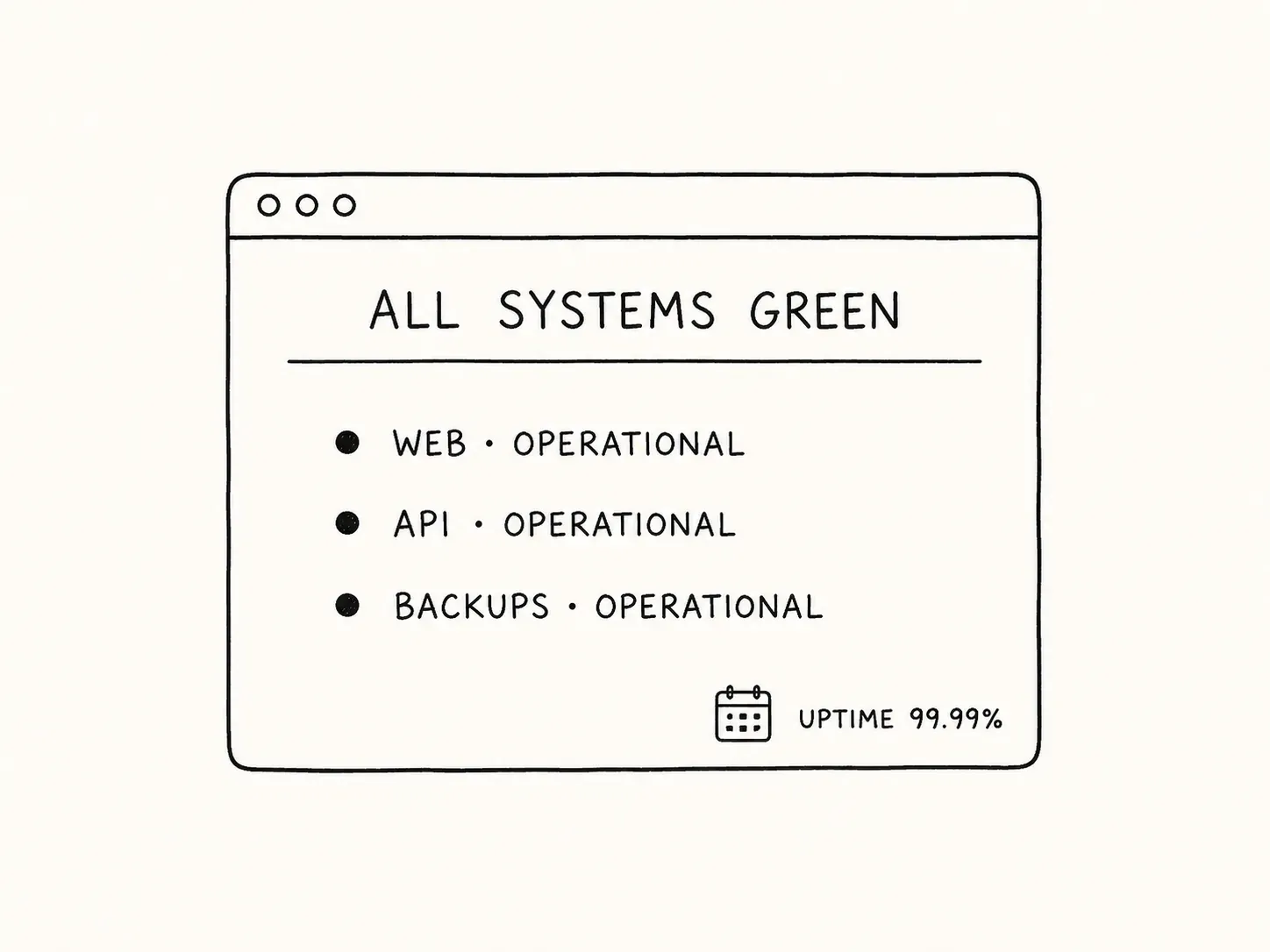 Line drawing of a status page headed All systems green, listing web, API and backups as operational, with 99.99% uptime noted in the corner.